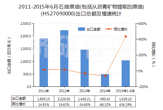 2011-2015年6月石油原油(包括從瀝青礦物提取的原油)(HS27090000)出口總額及增速統(tǒng)計(jì)
